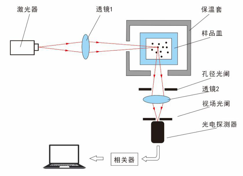 動態(tài)光散射粒度分析儀